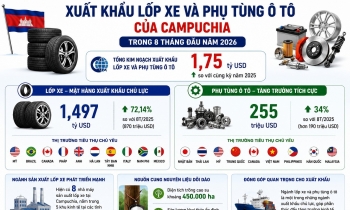 Xuất khẩu lốp xe và phụ tùng ô tô của Campuchia đạt 1,75 tỷ USD trong 8 tháng