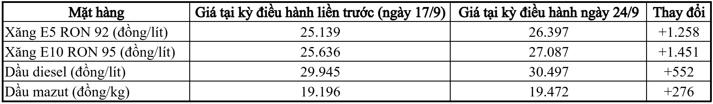 Xăng E10 lên hơn 27.000 đồng/lít