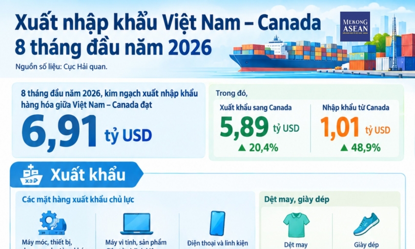 Xuất nhập khẩu Việt Nam – Canada đạt gần 7 tỷ USD, mặt hàng nào có kim ngạch lớn nhất?