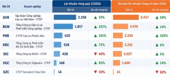 Dự báo lợi nhuận nhóm khu công nghiệp quý 3/2026