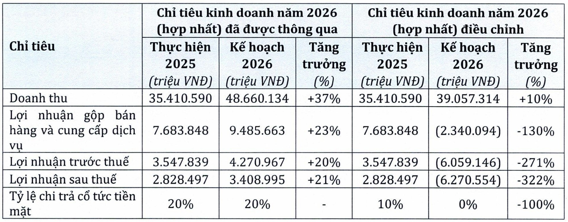 PNJ dự kiến lỗ hơn 6.000 tỷ đồng, hạ tỷ lệ cổ tức