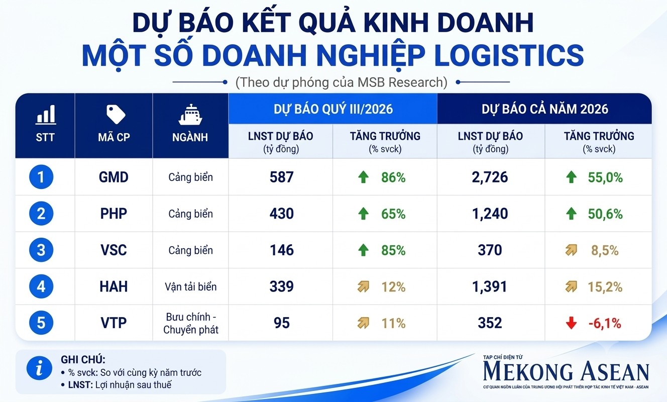 Loạt doanh nghiệp cảng biển được dự báo hưởng lợi từ 'sóng' hàng hóa qua cảng