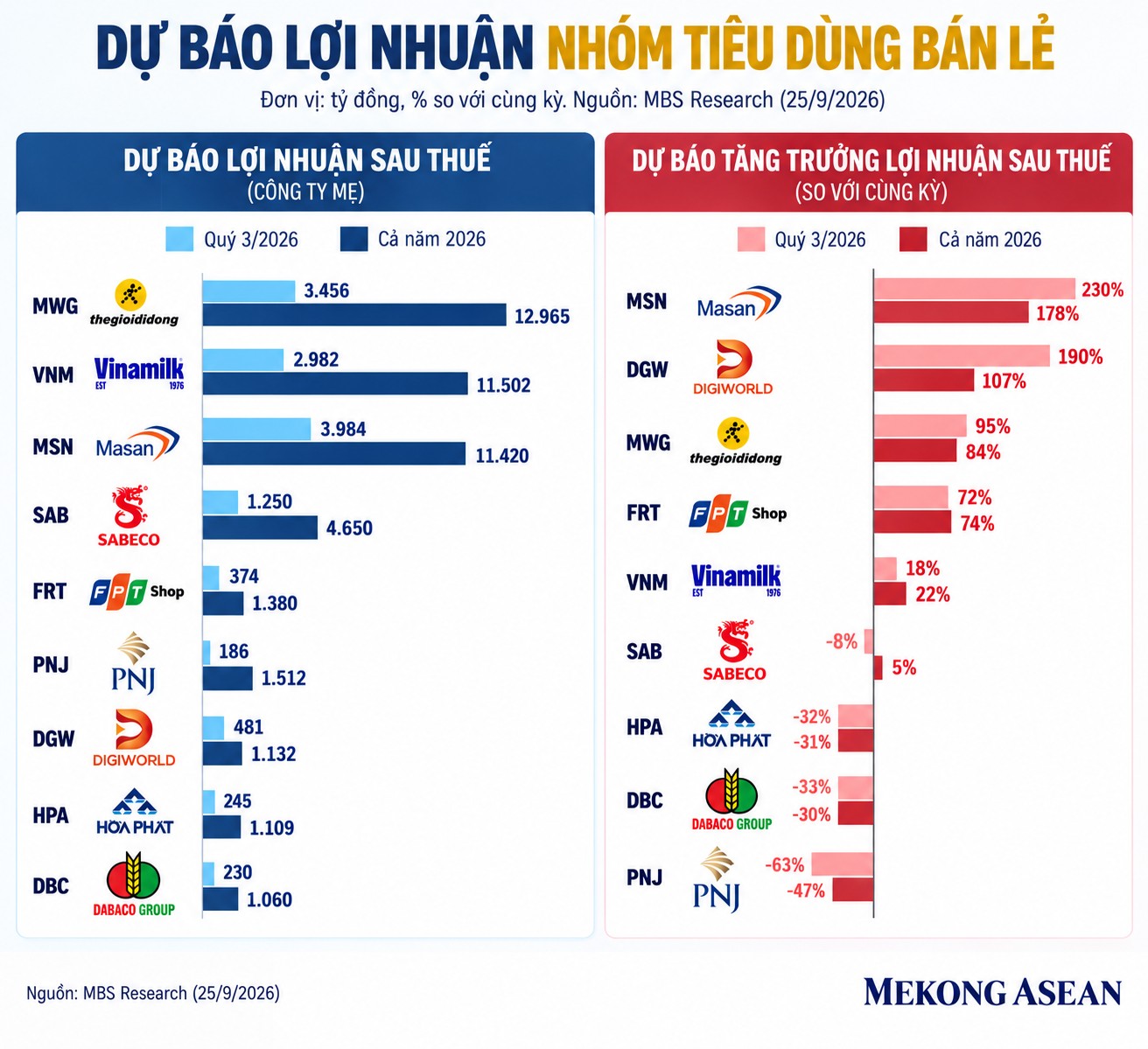 Dự báo kết quả kinh doanh quý 3/2026 của nhóm tiêu dùng bán lẻ