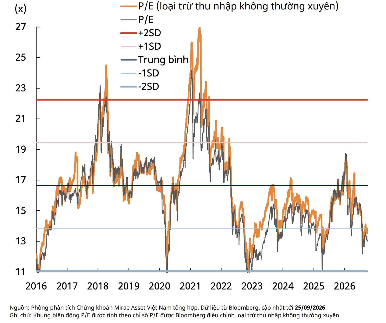 VN-Index đối mặt áp lực điều chỉnh, vùng 1.700 - 1.750 điểm cần lưu ý