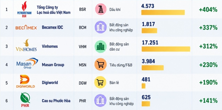 Ngành nào được dự báo tăng trưởng lợi nhuận mạnh nhất quý 3/2026