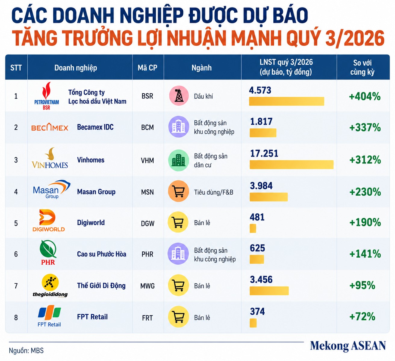 Ngành nào được dự báo tăng trưởng lợi nhuận mạnh nhất quý 3/2026