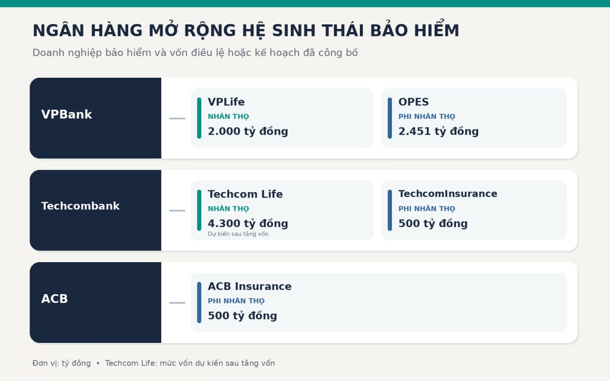 Loạt ngân hàng mở rộng mảng bảo hiểm