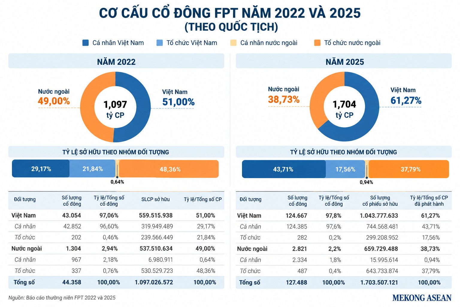 FPT có gần 182.000 cổ đông, khối ngoại còn nắm 28,5% vốn