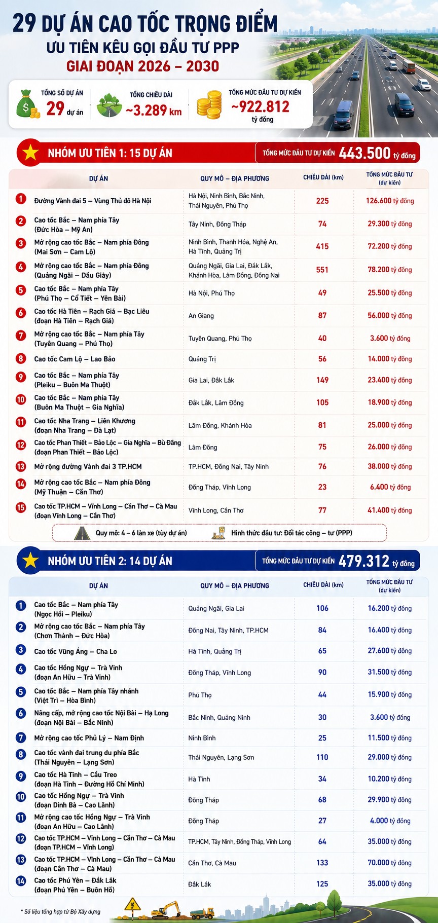 Huy động 846.000 tỷ đồng vốn PPP cho 29 tuyến cao tốc