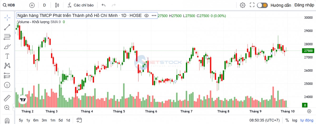 HDBank chốt quyền nhận cổ tức và cổ phiếu thưởng tổng tỷ lệ 30%