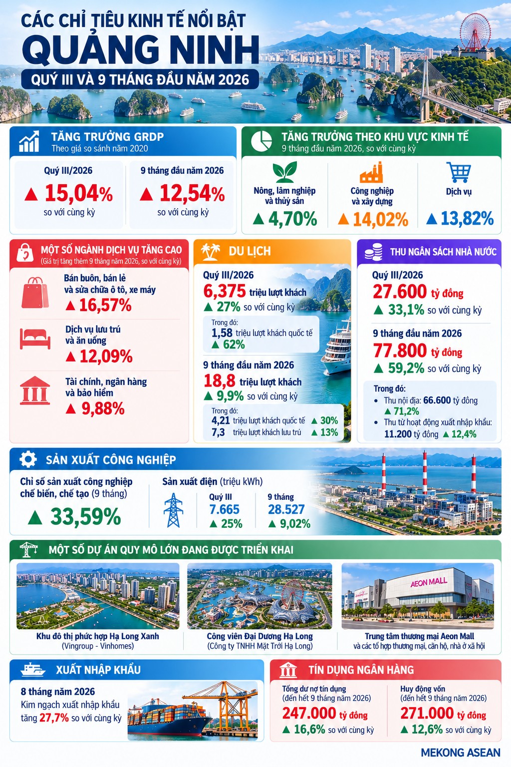 Kinh tế Quảng Ninh 9 tháng: GRDP tăng 12,54%, thu ngân sách gần 78.000 tỷ đồng