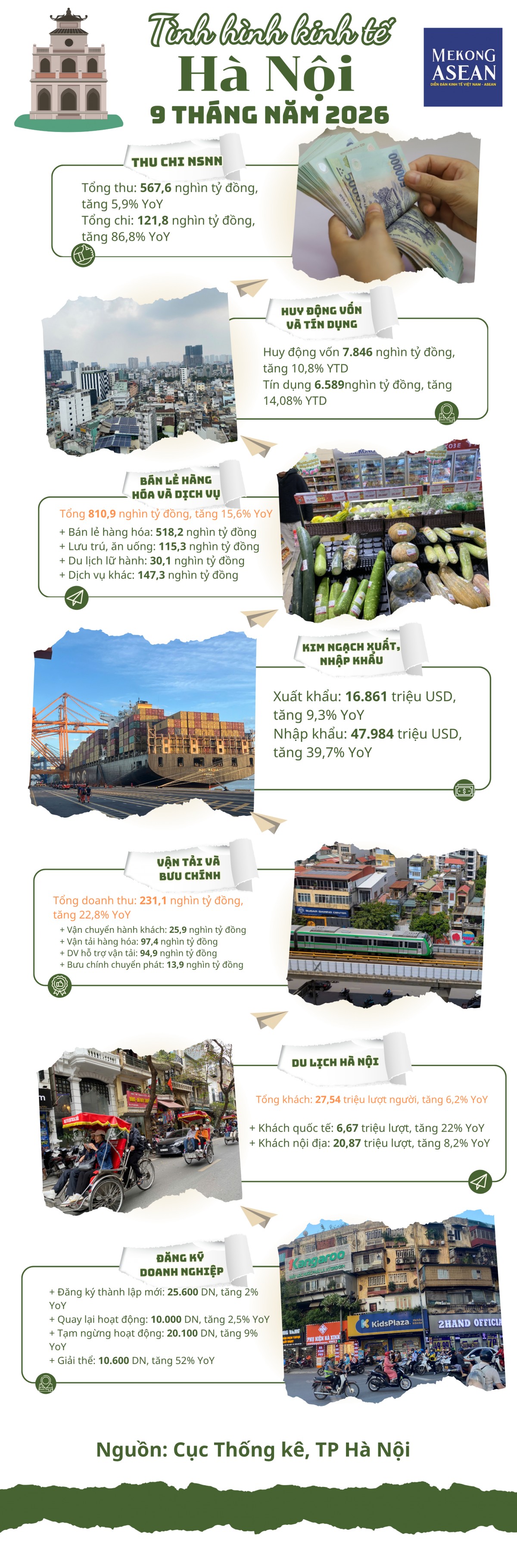 Kinh tế Hà Nội 9 tháng: Tăng 8,85%, dịch vụ giữ vai trò chủ lực