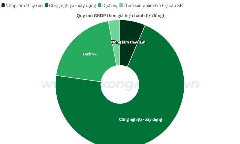 Bắc Ninh: GRDP đạt 427.000 tỷ đồng, tăng gần 12% trong 9 tháng