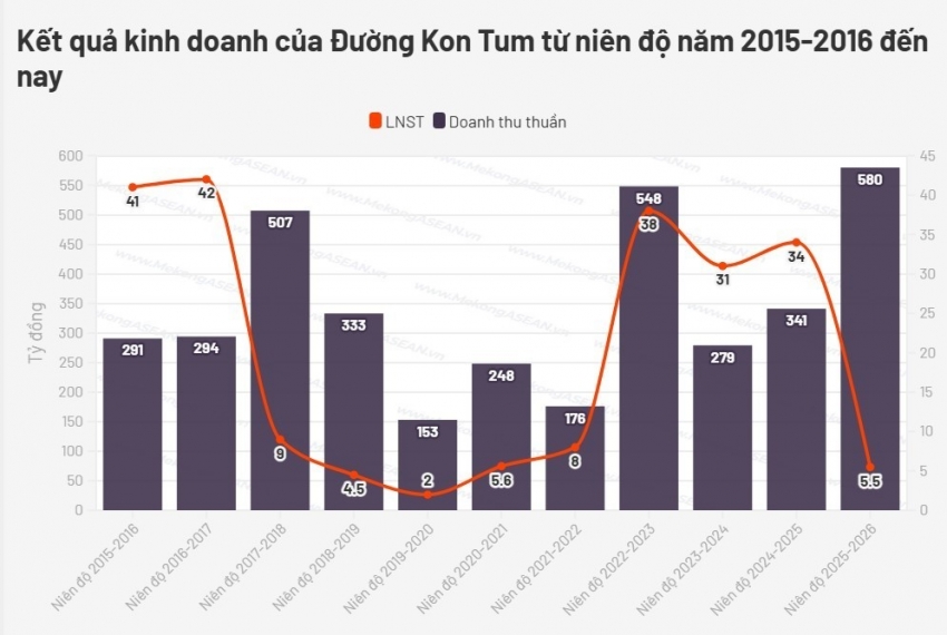 Đường Kon Tum thận trọng mục tiêu doanh thu, tập trung mở rộng vùng nguyên liệu