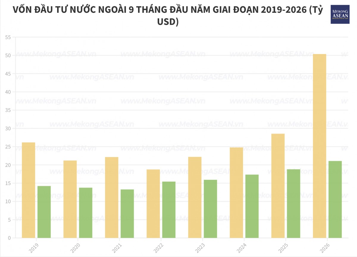 FDI đăng ký vào Việt Nam vượt mốc 50 tỷ USD sau 9 tháng