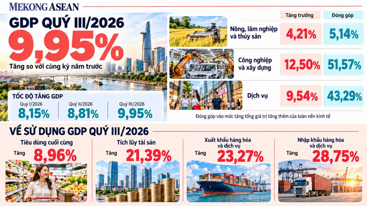 GDP quý III/2026 của Việt Nam tăng 9,95%