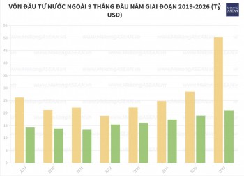 FDI đăng ký vào Việt Nam vượt mốc 50 tỷ USD sau 9 tháng
