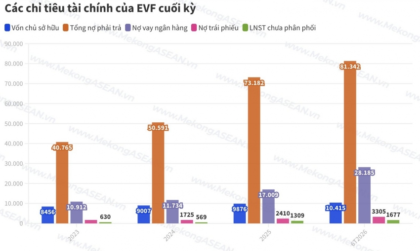 EVF lên kế hoạch huy động tối đa 300 triệu USD trái phiếu quốc tế