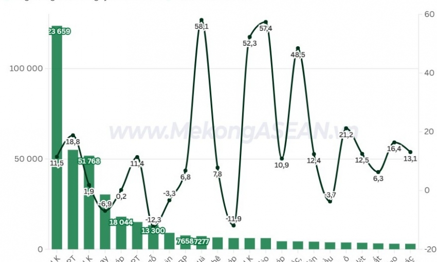 Xuất nhập khẩu đạt gần 900 tỷ USD sau 9 tháng, dự báo cả năm vượt 1.000 tỷ USD