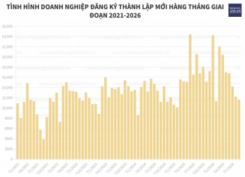 Doanh nghiệp đăng ký bổ sung hơn 5 triệu tỷ đồng vào nền kinh tế trong 9 tháng
