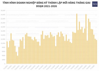Doanh nghiệp đăng ký bổ sung hơn 5 triệu tỷ đồng vào nền kinh tế trong 9 tháng