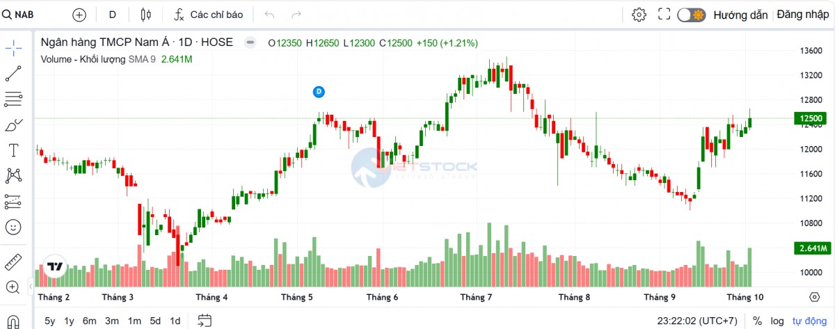 Thu nhập ngoài lãi góp 26% nguồn thu của Nam A Bank sau 9 tháng