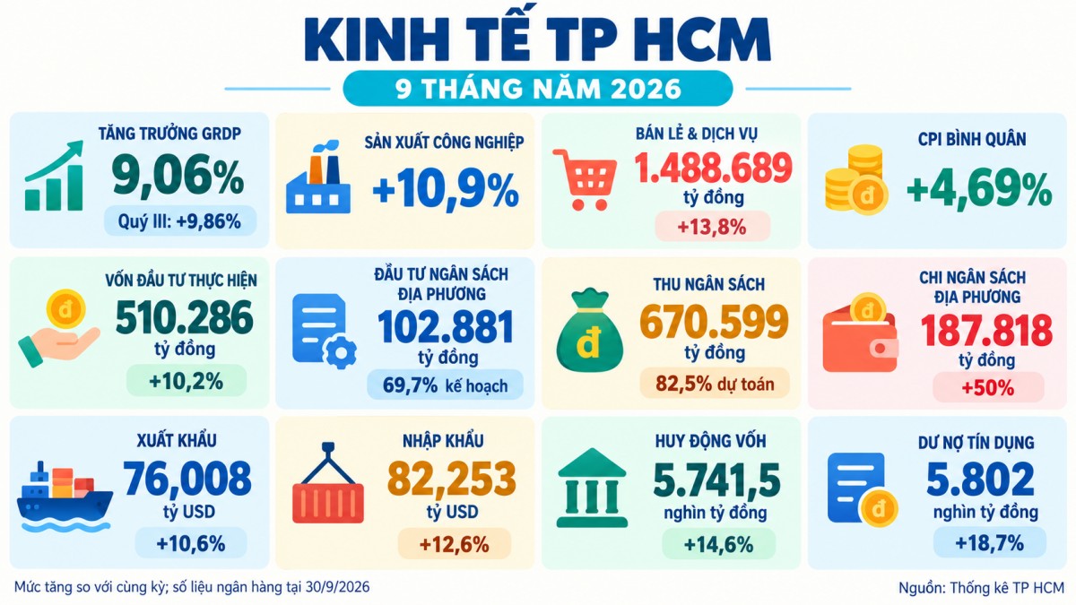 TP HCM 9 tháng năm 2026: Thu ngân sách hơn 670.000 tỷ đồng, kinh tế tăng 9,06%