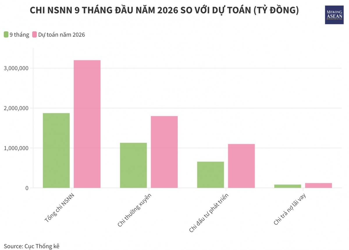 Thu ngân sách từ dầu thô tăng gần 34% so với cùng kỳ năm trước