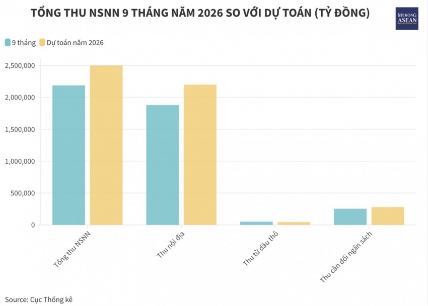 Thu ngân sách từ dầu thô tăng gần 34% so với cùng kỳ năm trước