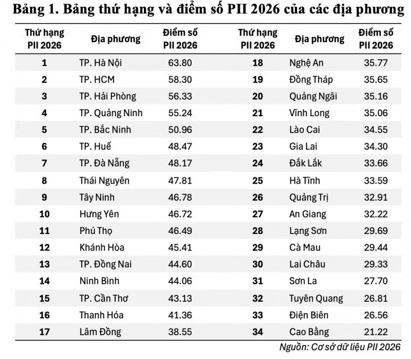 Bảng thứ hạng PII 2026 của các địa phương