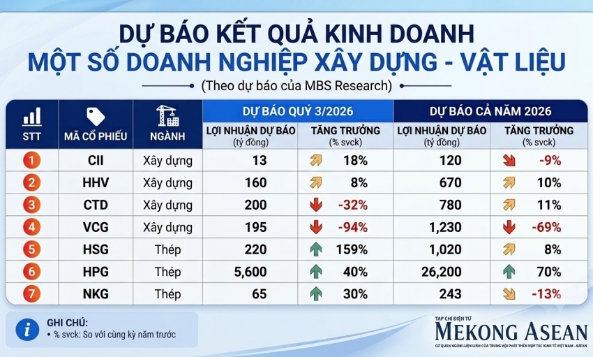 MBS: Ngành thép khởi sắc, ngành xây dựng gặp áp lực trong quý 3/2026