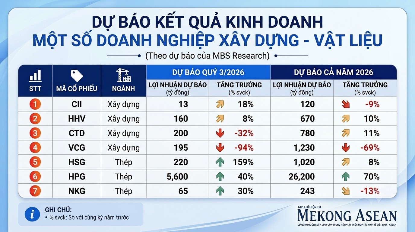MBS: Ngành thép khởi sắc, xây lắp phân hóa trong quý 3/2026