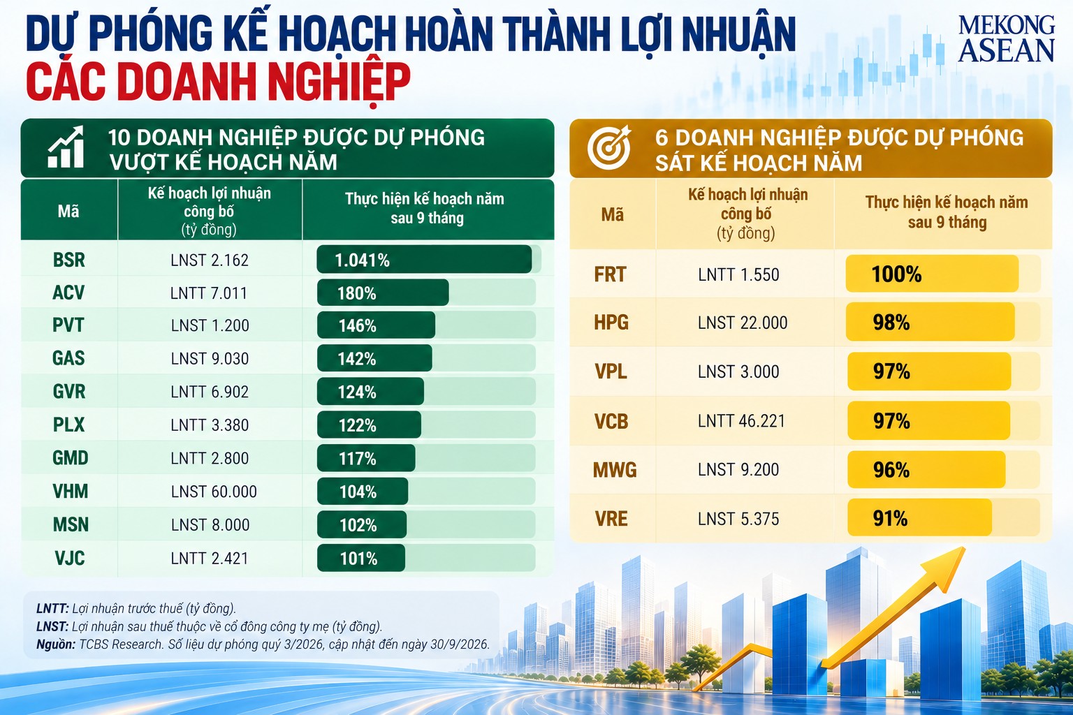 10 doanh nghiệp được dự báo vượt kế hoạch lợi nhuận năm sau 9 tháng