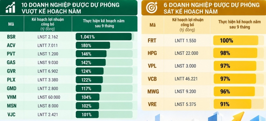 10 doanh nghiệp được dự báo vượt kế hoạch lợi nhuận năm sau 9 tháng