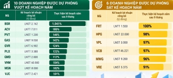 10 doanh nghiệp được dự báo vượt kế hoạch lợi nhuận năm sau 9 tháng