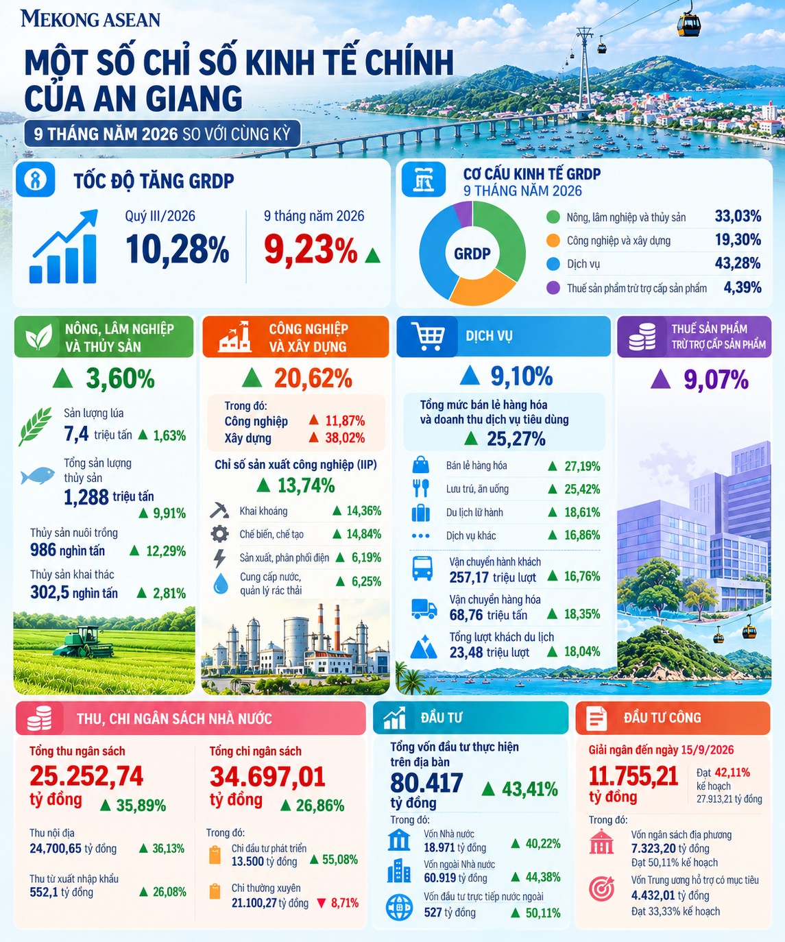 Kinh tế An Giang 9 tháng: GRDP tăng 9,23%, vốn đầu tư hơn 80.000 tỷ đồng
