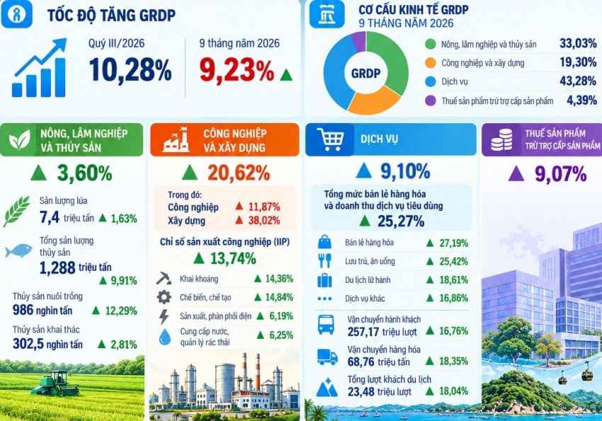 Kinh tế An Giang 9 tháng: GRDP tăng 9,23%, vốn đầu tư hơn 80.000 tỷ đồng