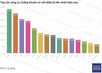 TCBS lại vượt SSI về vốn điều lệ, HSC tăng tốc