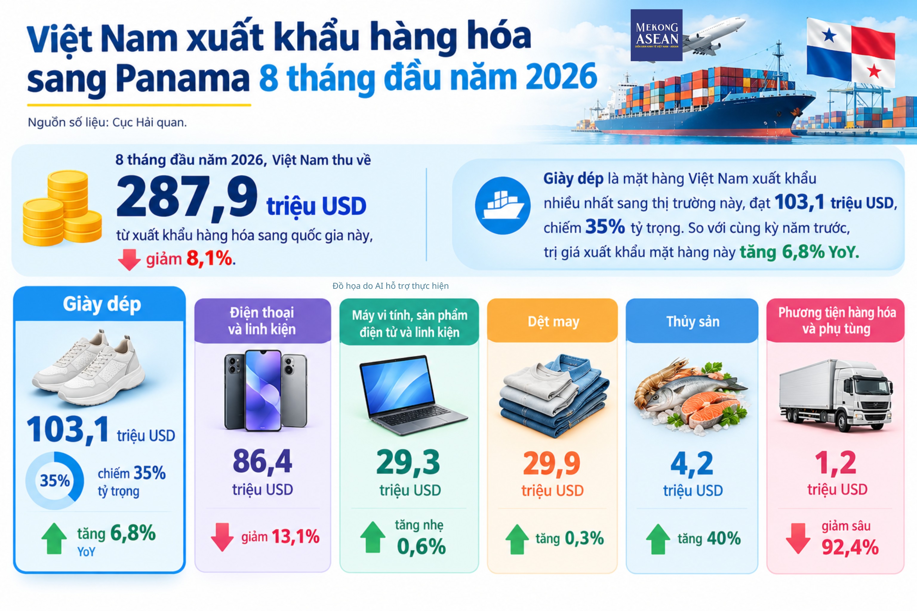 Giày dép là mặt hàng Việt Nam xuất khẩu nhiều nhất sang Panama