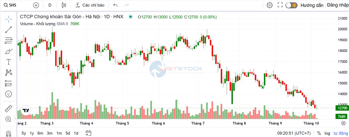 SHS lên kế hoạch huy động 600 tỷ đồng trái phiếu để cơ cấu nợ