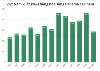 Giày dép là mặt hàng Việt Nam xuất khẩu nhiều nhất sang Panama
