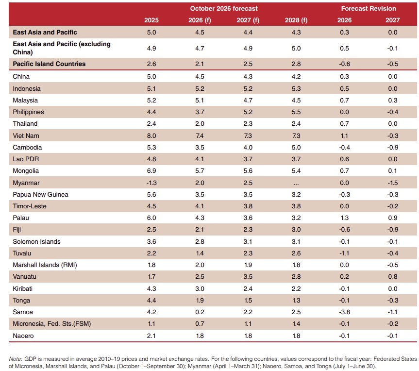 World Bank nâng dự báo tăng trưởng Việt Nam lên 7,4%