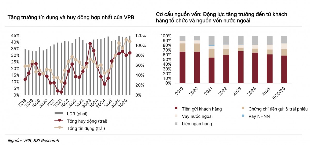 VPBank được dự báo lãi gần 39.000 tỷ đồng năm 2026