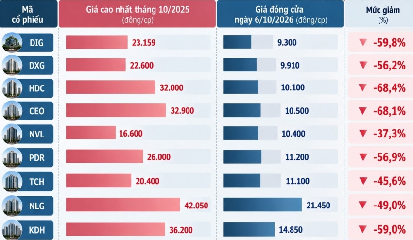 Nhiều cổ phiếu bất động sản về mệnh giá, giảm 50-70% sau một năm