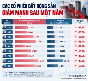 Nhiều cổ phiếu bất động sản về mệnh giá, giảm 50-70% sau một năm