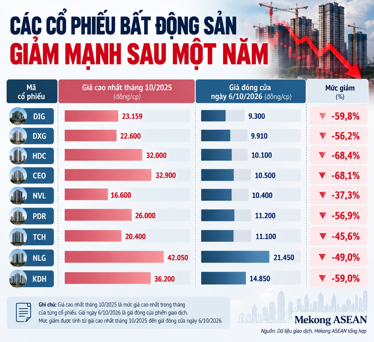 Nhiều cổ phiếu bất động sản về mệnh giá, giảm 50-70% sau một năm