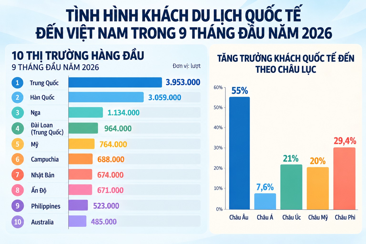 Trung Quốc, Hàn Quốc dẫn đầu nguồn khách quốc tế đến Việt Nam trong 9 tháng