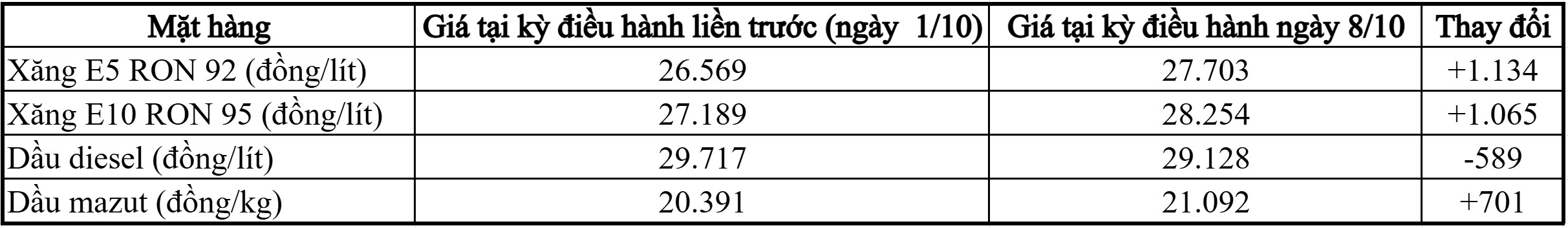 Giá xăng