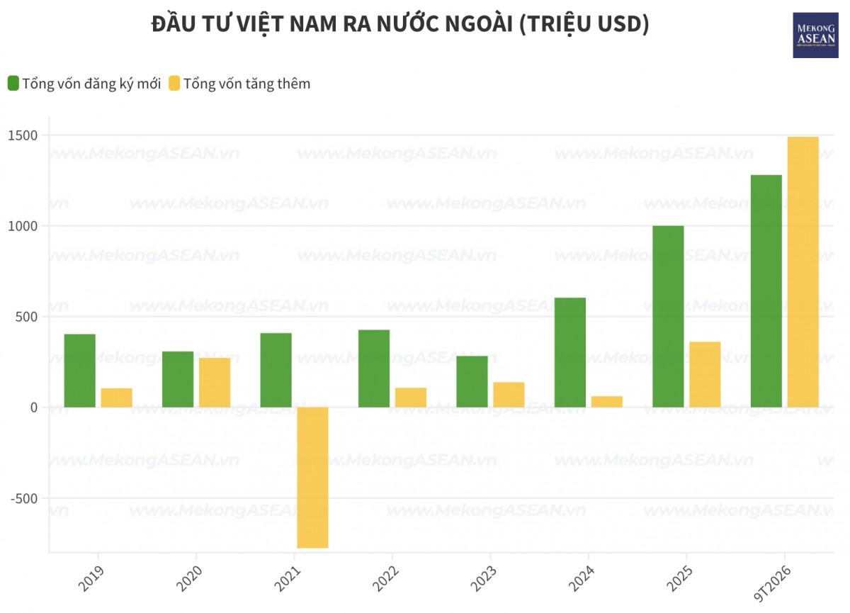 4 nước ASEAN hút gần 61% vốn đầu tư ra nước ngoài của Việt Nam