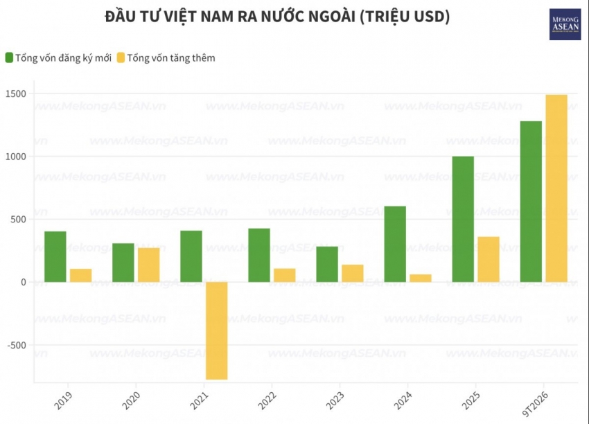4 nước ASEAN hút gần 61% vốn đầu tư ra nước ngoài của Việt Nam